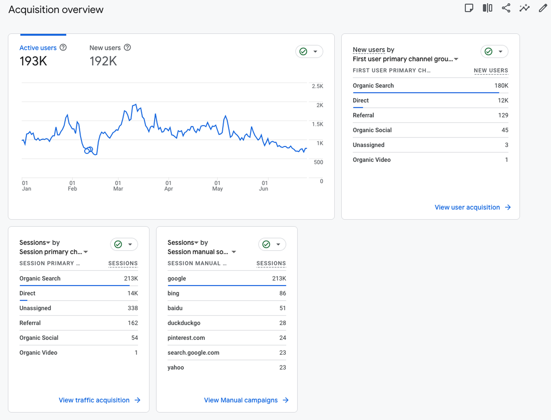Google Analytics dashboard showing website traffic overview