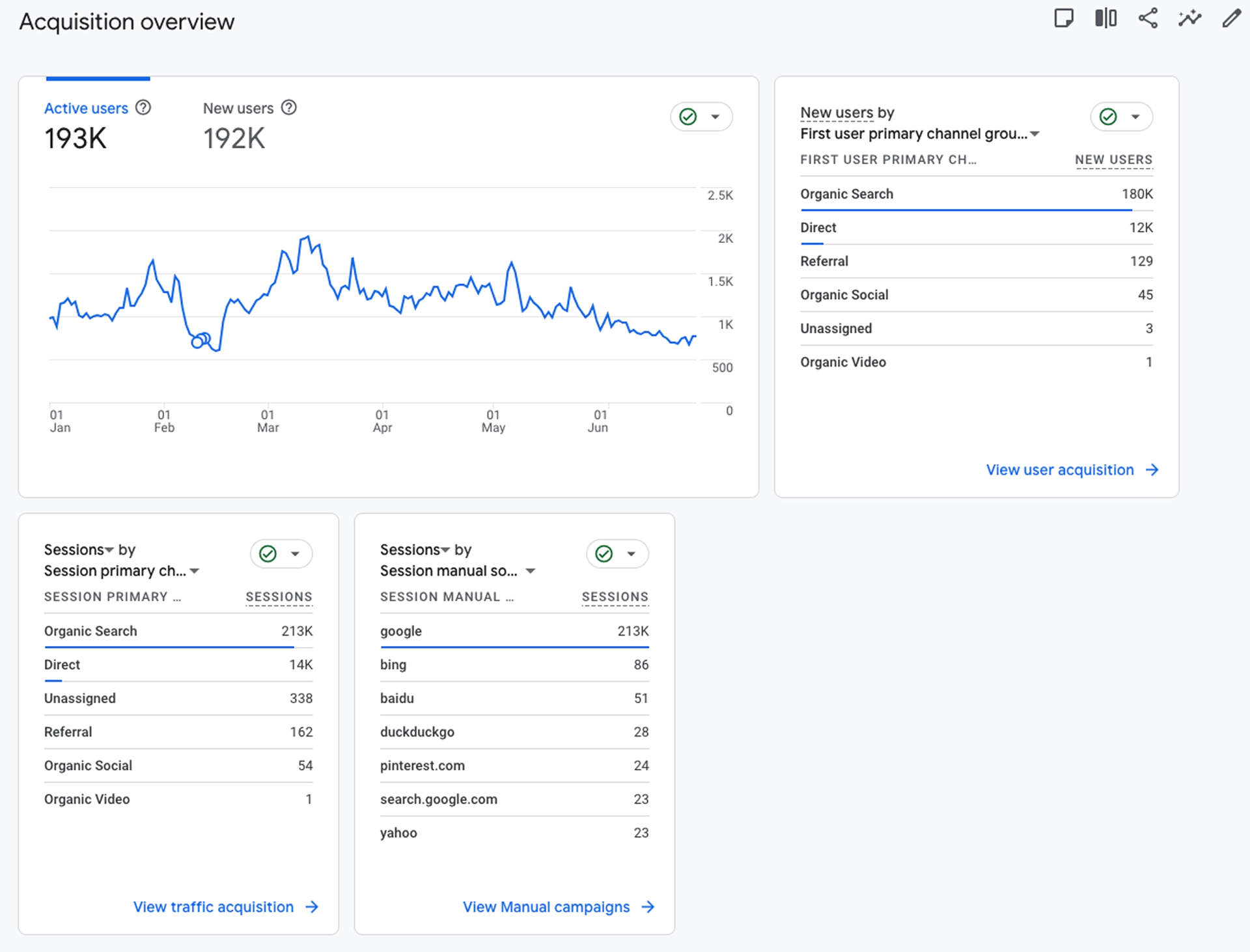 Google Analytics dashboard showing website traffic overview
