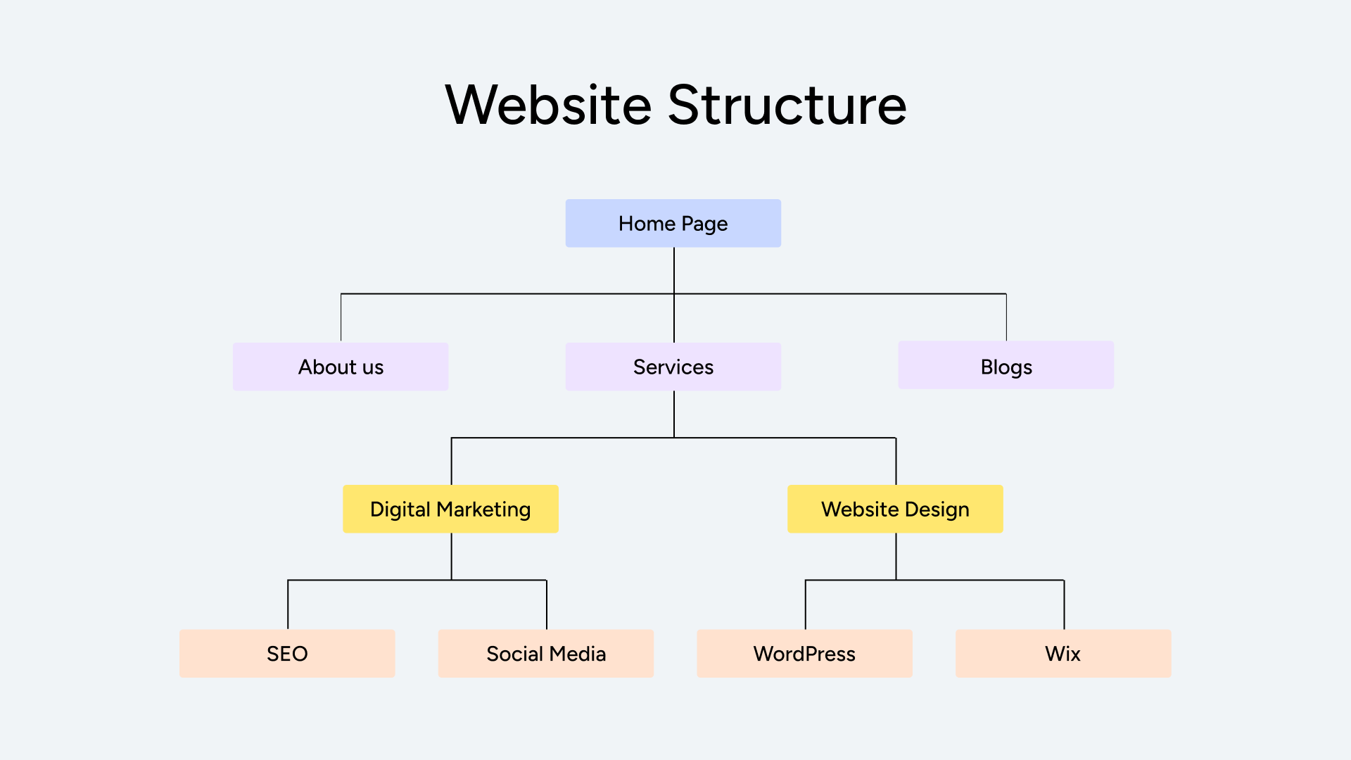 Website silo structure